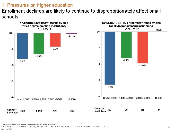 1. Pressures on higher education Enrollment declines are likely to continue to disproportionately affect