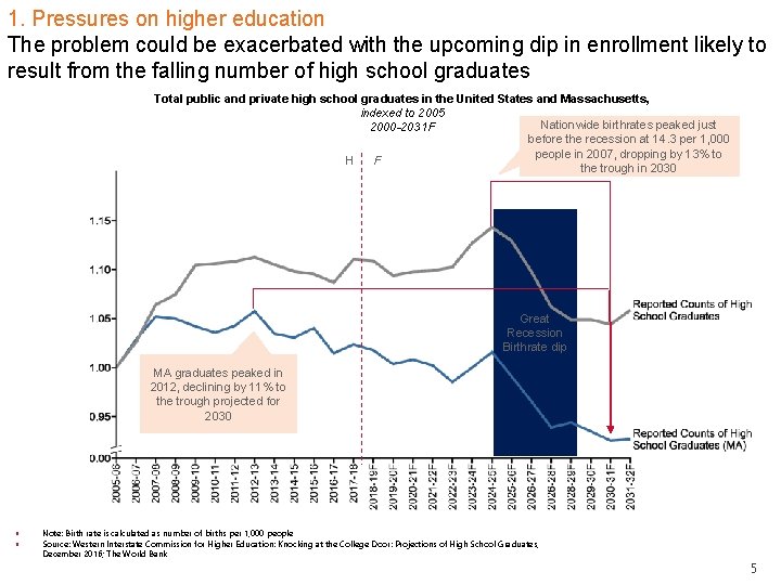 1. Pressures on higher education The problem could be exacerbated with the upcoming dip
