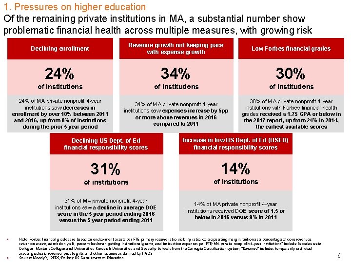 1. Pressures on higher education Of the remaining private institutions in MA, a substantial