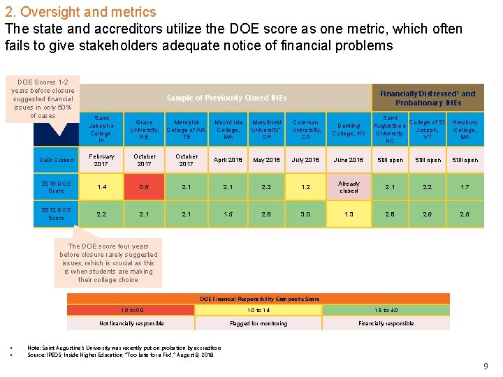 2. Oversight and metrics The state and accreditors utilize the DOE score as one