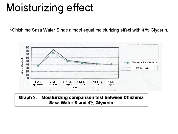 Moisturizing effect Water Content ○Chishima Sasa Water S has almost equal moisturizing effect with