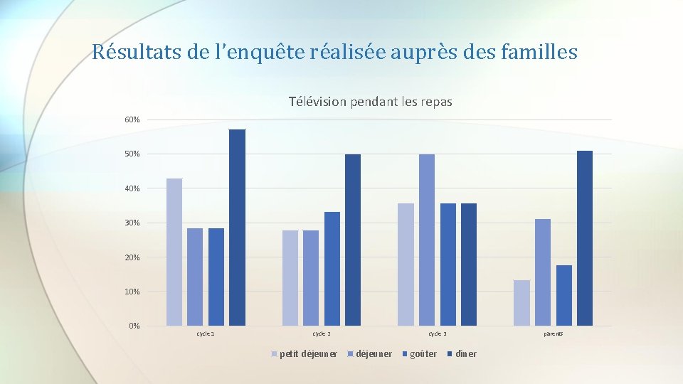 Résultats de l’enquête réalisée auprès des familles Télévision pendant les repas 60% 50% 40%