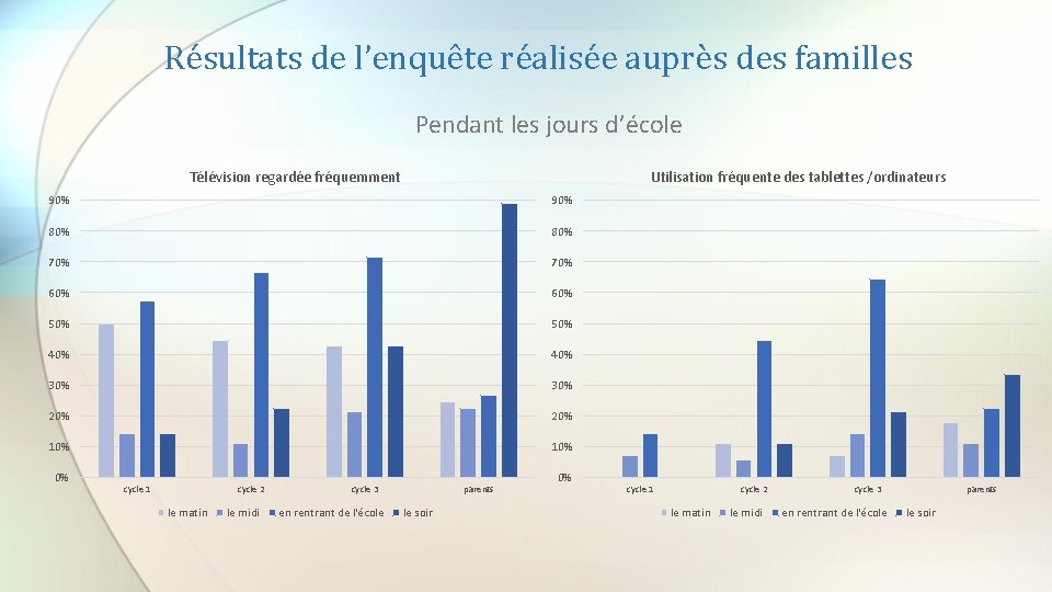 Résultats de l’enquête réalisée auprès des familles Pendant les jours d’école Télévision regardée fréquemment