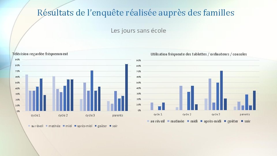 Résultats de l’enquête réalisée auprès des familles Les jours sans école Télévision regardée fréquemment