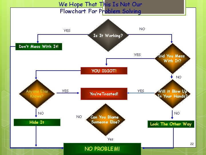 We Hope That This Is Not Our Flowchart For Problem Solving NO YES Is