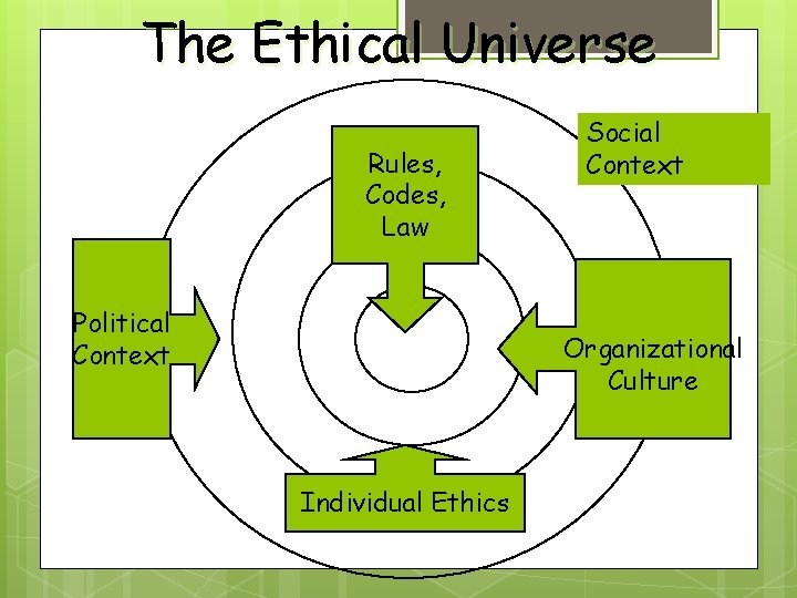 The Ethical Universe Rules, Codes, Law Political Context Social Context Organizational Culture Individual Ethics