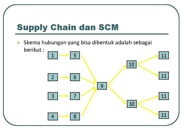 Supply Chain dan SCM l Skema hubungan yang bisa dibentuk adalah sebagai berikut :