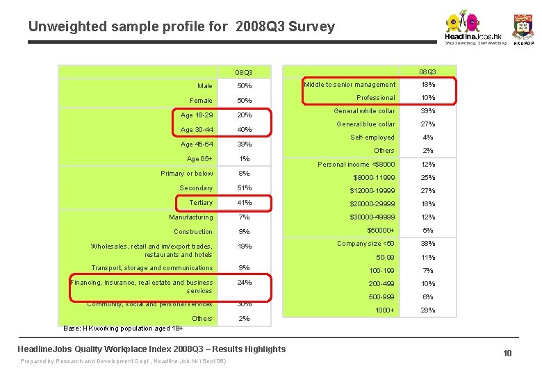 Unweighted sample profile for 2008 Q 3 Survey Stop Searching, Start Matching 08 Q Unweighted sample profile for 2008 Q 3 Survey Stop Searching, Start Matching 08 Q