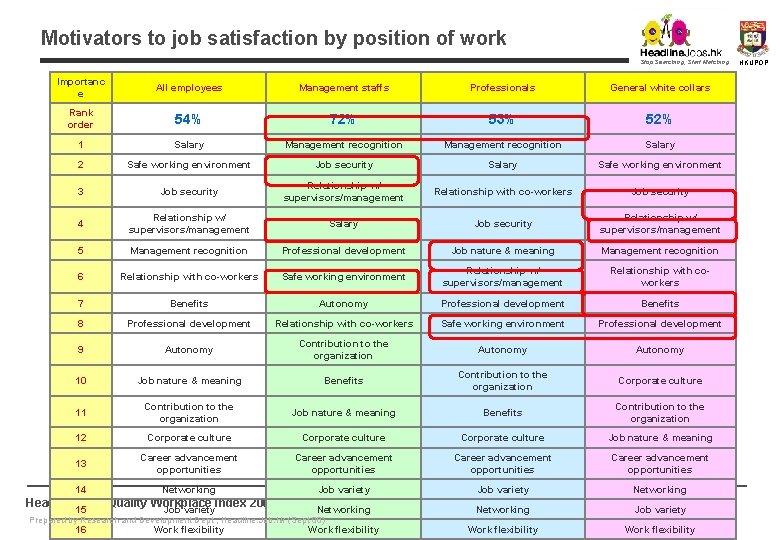 Motivators to job satisfaction by position of work Stop Searching, Start Matching Importanc e Motivators to job satisfaction by position of work Stop Searching, Start Matching Importanc e