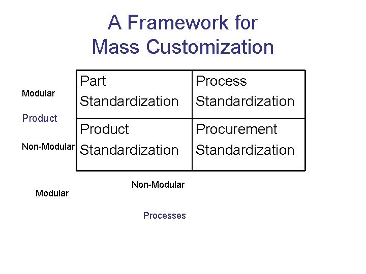 A Framework for Mass Customization Modular Product Non-Modular Part Standardization Process Standardization Product Standardization