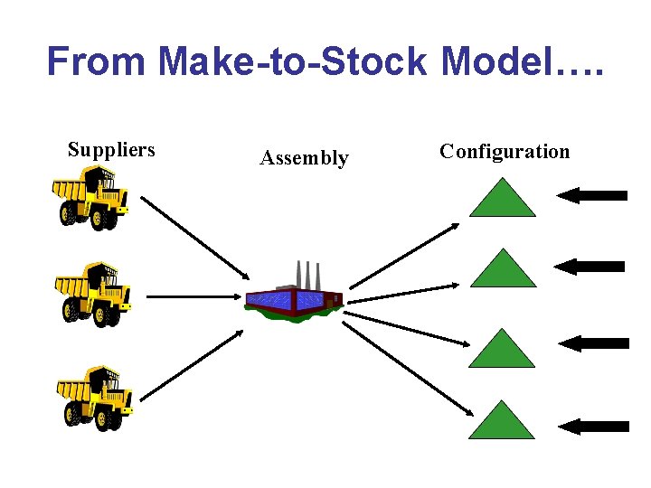 From Make-to-Stock Model…. Suppliers Assembly Configuration 