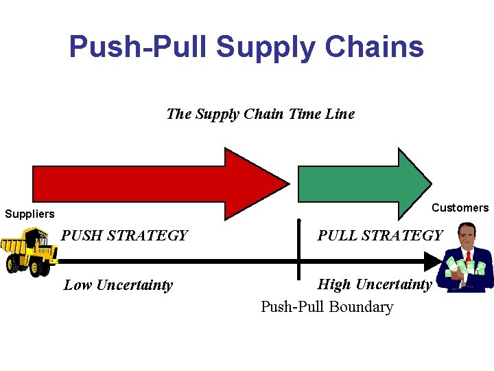 Push-Pull Supply Chains The Supply Chain Time Line Customers Suppliers PUSH STRATEGY Low Uncertainty