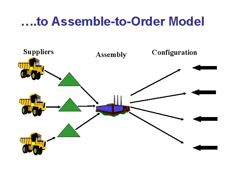…. to Assemble-to-Order Model Suppliers Assembly Configuration 