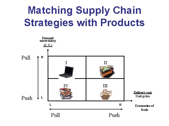 Matching Supply Chain Strategies with Products Demand uncertainty (C. V. ) Pull H I