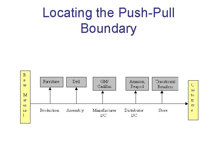 Locating the Push-Pull Boundary 