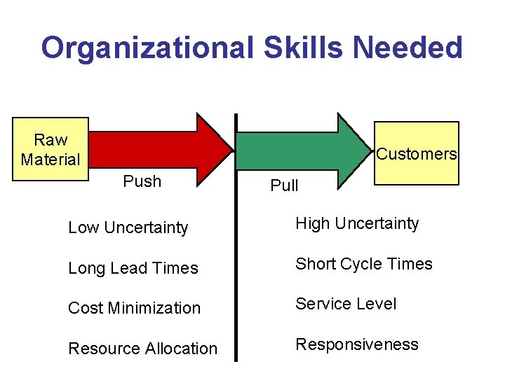 Organizational Skills Needed Raw Material Customers Push Pull Low Uncertainty High Uncertainty Long Lead