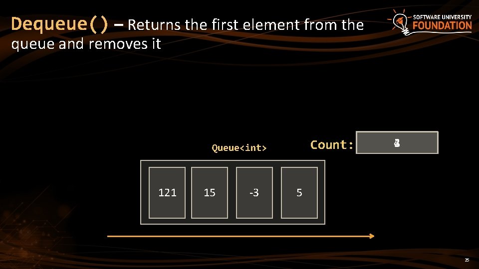 Dequeue() – Returns the first element from the queue and removes it Count: Queue<int>