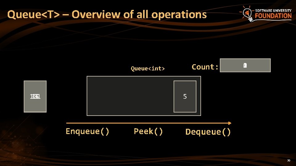 Queue<T> – Overview of all operations Count: Queue<int> 121 15 -3 5 4 2