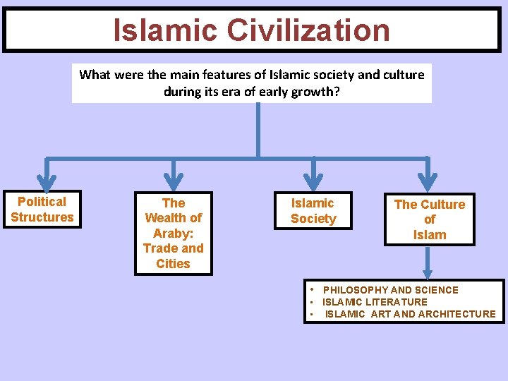 Islamic Civilization What were the main features of Islamic society and culture during its