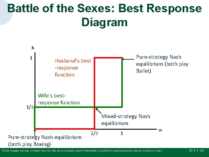 Battle of the Sexes: Best Response Diagram h 1 1/3 Pure-strategy Nash equilibrium (both Battle of the Sexes: Best Response Diagram h 1 1/3 Pure-strategy Nash equilibrium (both
