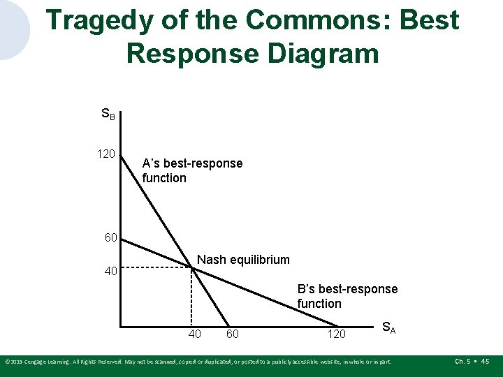 Tragedy of the Commons: Best Response Diagram SB 120 A’s best-response function 60 40 Tragedy of the Commons: Best Response Diagram SB 120 A’s best-response function 60 40