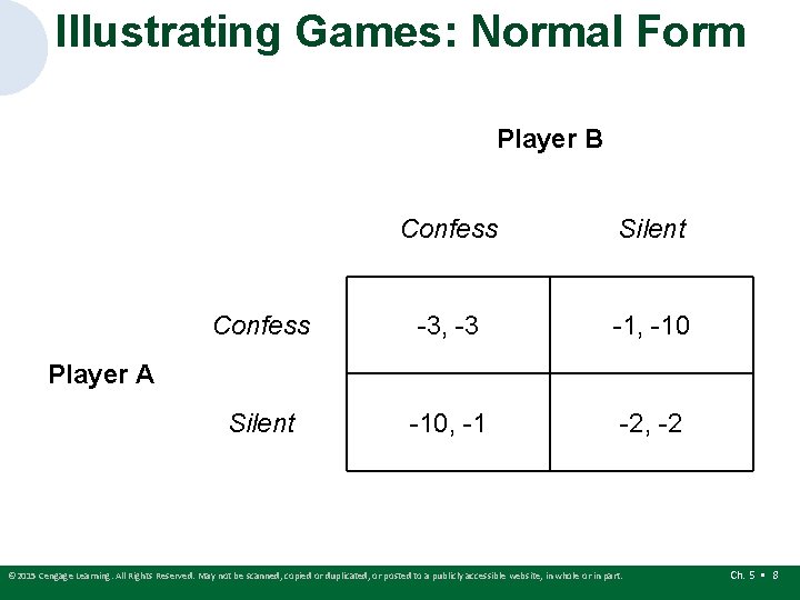 Illustrating Games: Normal Form Player B Confess Silent Confess -3, -3 -1, -10 Silent Illustrating Games: Normal Form Player B Confess Silent Confess -3, -3 -1, -10 Silent