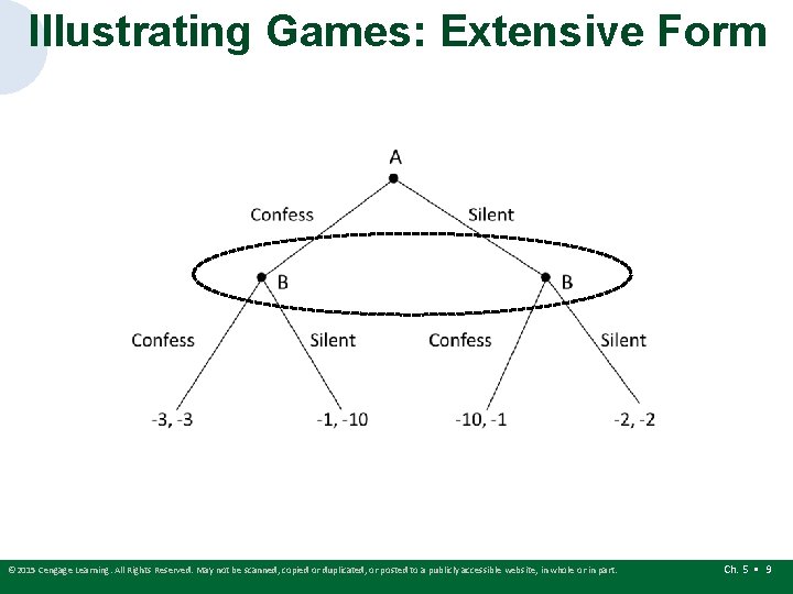 Illustrating Games: Extensive Form © 2015 Cengage Learning. All Rights Reserved. May not be Illustrating Games: Extensive Form © 2015 Cengage Learning. All Rights Reserved. May not be