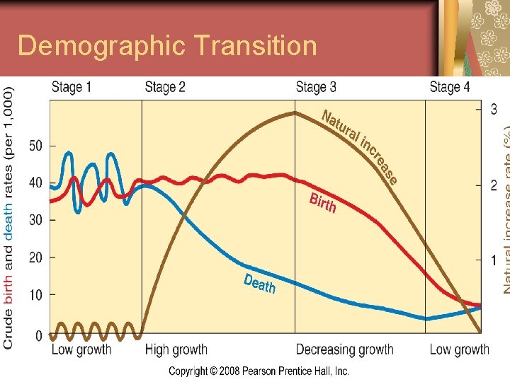 Demographic Transition Demographic Transition