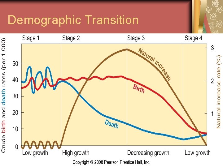 Demographic Transition 