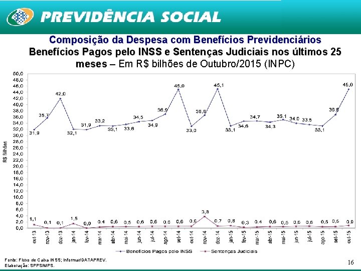 Composição da Despesa com Benefícios Previdenciários Benefícios Pagos pelo INSS e Sentenças Judiciais nos Composição da Despesa com Benefícios Previdenciários Benefícios Pagos pelo INSS e Sentenças Judiciais nos