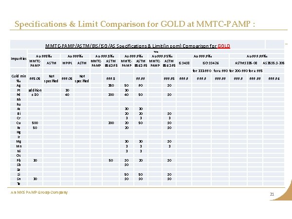 Specifications & Limit Comparison for GOLD at MMTC-PAMP : MMTC-PAMP/ASTM/BIS/ISO/AS Specifications & Limit(in ppm) Specifications & Limit Comparison for GOLD at MMTC-PAMP : MMTC-PAMP/ASTM/BIS/ISO/AS Specifications & Limit(in ppm)