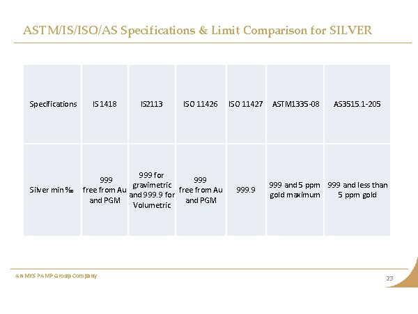 ASTM/IS/ISO/AS Specifications & Limit Comparison for SILVER Specifications Silver min ‰ IS 1418 IS ASTM/IS/ISO/AS Specifications & Limit Comparison for SILVER Specifications Silver min ‰ IS 1418 IS