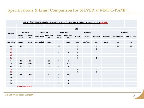 Specifications & Limit Comparison for SILVER at MMTC-PAMP : MPIPL/ASTM/BIS/ISO/AS Specifications & Limit(IN PPM) Specifications & Limit Comparison for SILVER at MMTC-PAMP : MPIPL/ASTM/BIS/ISO/AS Specifications & Limit(IN PPM)
