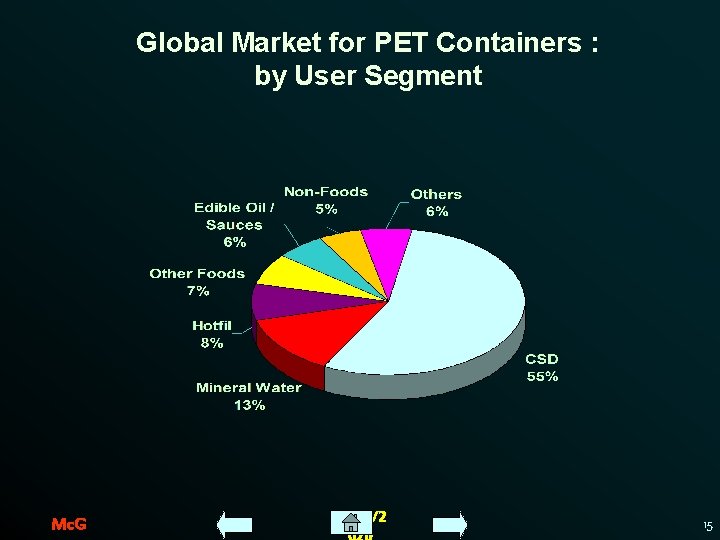 Global Market for PET Containers : by User Segment Mc. G 11/29/2 15 