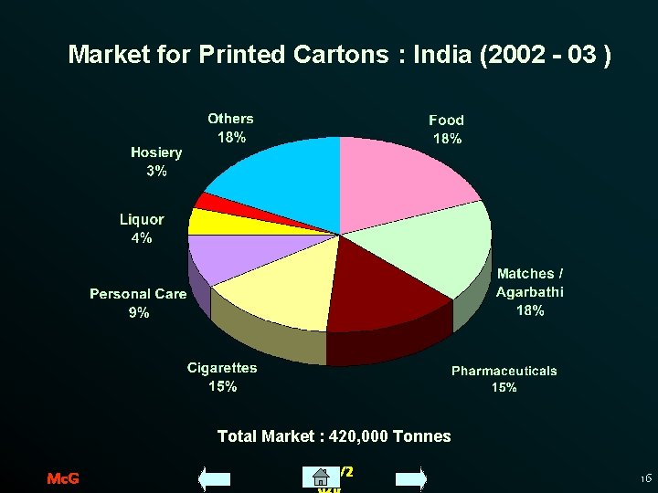 Market for Printed Cartons : India (2002 - 03 ) Total Market : 420,