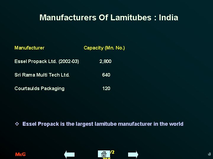 Manufacturers Of Lamitubes : India Manufacturer Essel Propack Ltd. (2002 -03) Capacity (Mn. No.