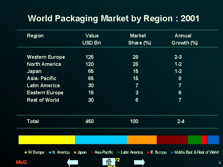 World Packaging Market by Region : 2001 Region Mc. G Value USD Bn Market