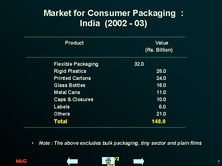 Market for Consumer Packaging : India (2002 - 03) Product Value (Rs. Billion) Flexible