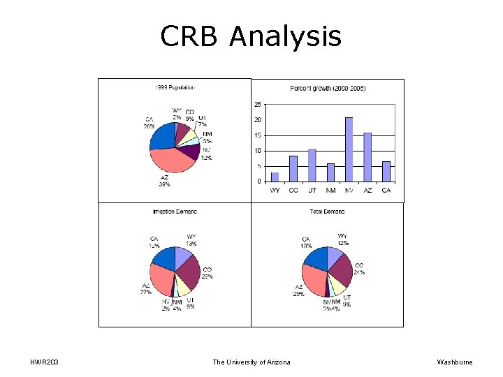 CRB Analysis HWR 203 The University of Arizona Washburne 