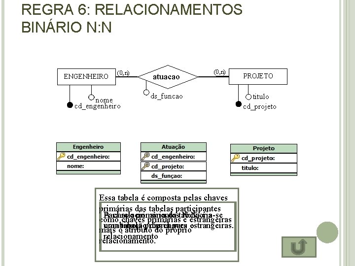 REGRA 6: RELACIONAMENTOS BINÁRIO N: N ENGENHEIRO (0, n) nome cd_engenheiro atuacao (0, n)