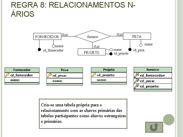 REGRA 8: RELACIONAMENTOS NÁRIOS FORNECEDOR (0, n) nome cd_fornecedor fornece (0, n) PROJETO (0,