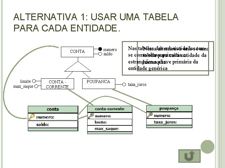 ALTERNATIVA 1: USAR UMA TABELA PARA CADA ENTIDADE. CONTA limite max_saque CONTA CORRENTE numero