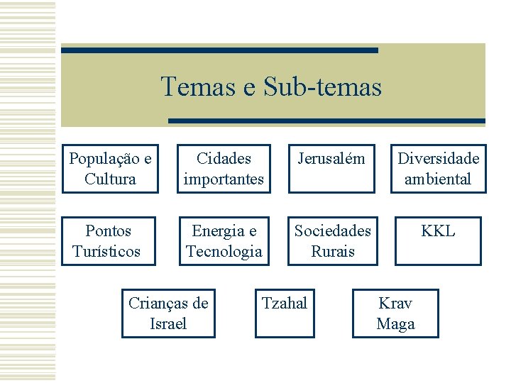 Temas e Sub-temas População e Cultura Cidades importantes Jerusalém Diversidade ambiental Pontos Turísticos Energia