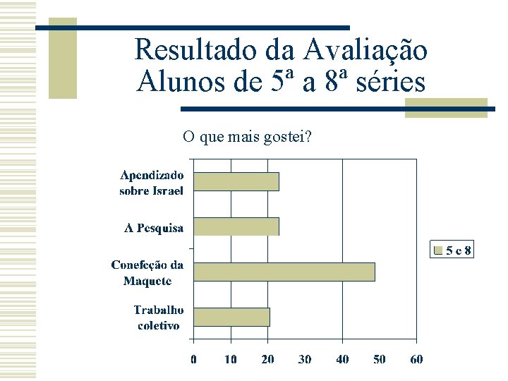 Resultado da Avaliação Alunos de 5ª a 8ª séries O que mais gostei? 