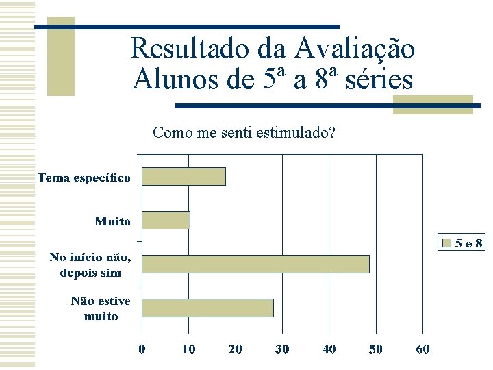 Resultado da Avaliação Alunos de 5ª a 8ª séries Como me senti estimulado? 