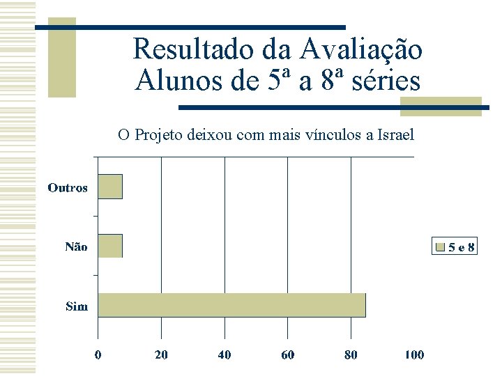 Resultado da Avaliação Alunos de 5ª a 8ª séries O Projeto deixou com mais