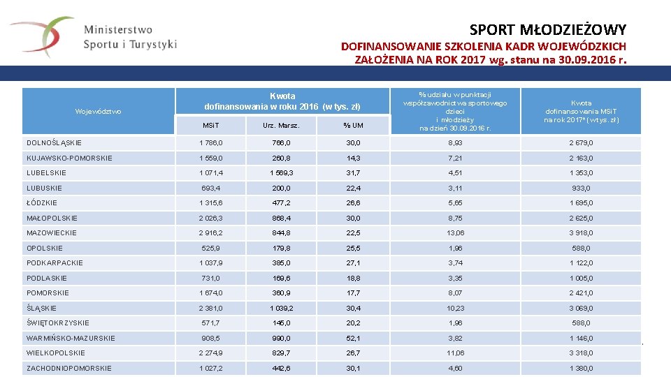 SPORT MŁODZIEŻOWY DOFINANSOWANIE SZKOLENIA KADR WOJEWÓDZKICH ZAŁOŻENIA NA ROK 2017 wg. stanu na 30.