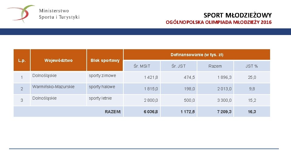 SPORT MŁODZIEŻOWY OGÓLNOPOLSKA OLIMPIADA MŁODZIEŻY 2016 Dofinansowanie (w tys. zł) L. p. Województwo Blok