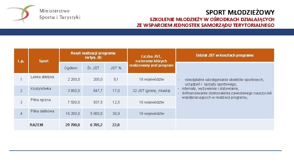 SPORT MŁODZIEŻOWY SZKOLENIE MŁODZIEŻY W OŚRODKACH DZIAŁAJĄCYCH ZE WSPARCIEM JEDNOSTEK SAMORZĄDU TERYTORIALNEGO L. p.