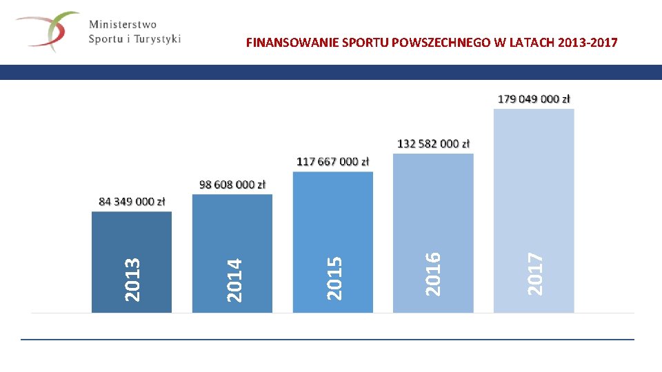 2017 2016 2015 2014 2013 FINANSOWANIE SPORTU POWSZECHNEGO W LATACH 2013 -2017 